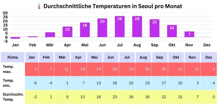 Durchschnittliche Temperaturen in Seoul pro Monat