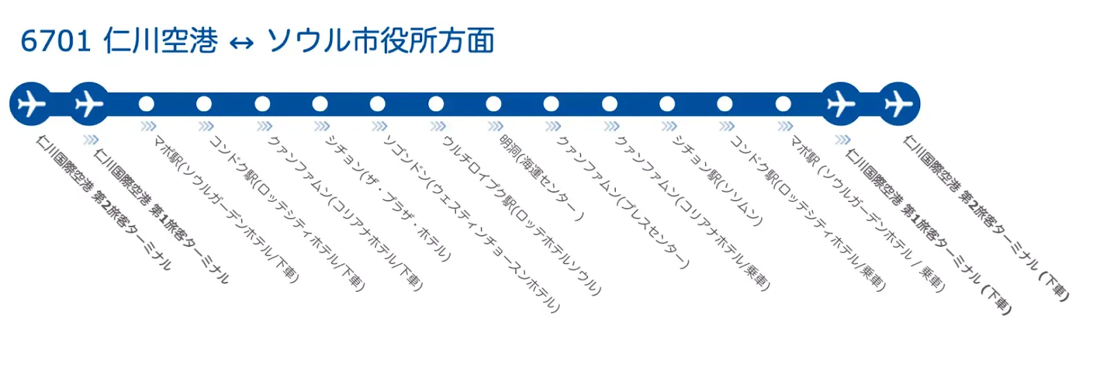 仁川空港 ↔ ソウル市役所方面