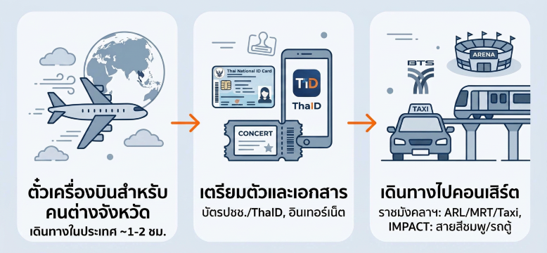 วิธีเดินทางไปชมคอนเสิร์ตในกรุงเทพฯ: การเดินทางและรถไฟฟ้า BTS Skytrain