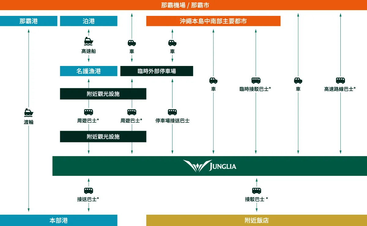 JUNGLIA 叢林樂園交通方式
