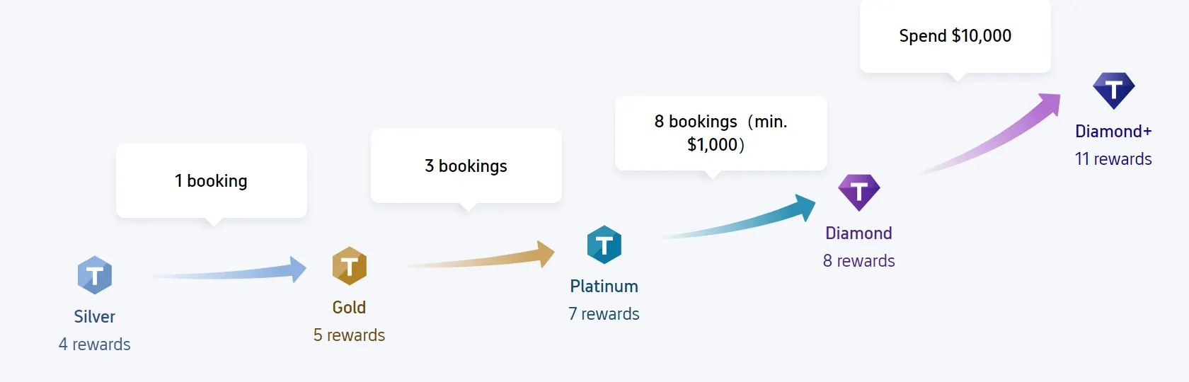 Trip.com membership