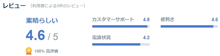 2.口コミの評価が高いから