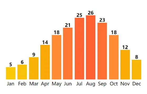 Tokyo Vacation Weather