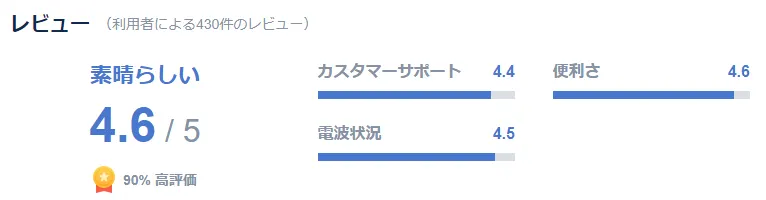 2.口コミの評判が高いから