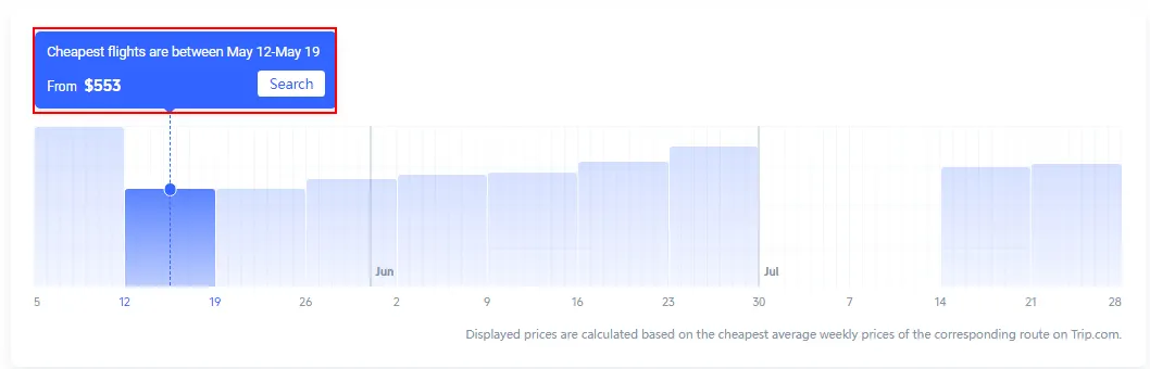 How to Get Cheap Flight Tickets Tip 2: Avoid Peak Travel Times