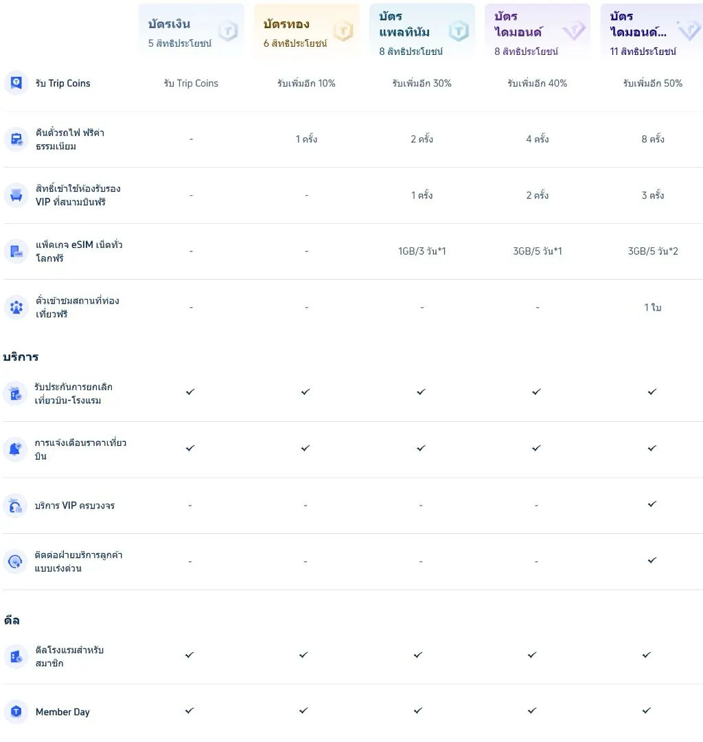 Trip.com Coin และระดับสมาชิก