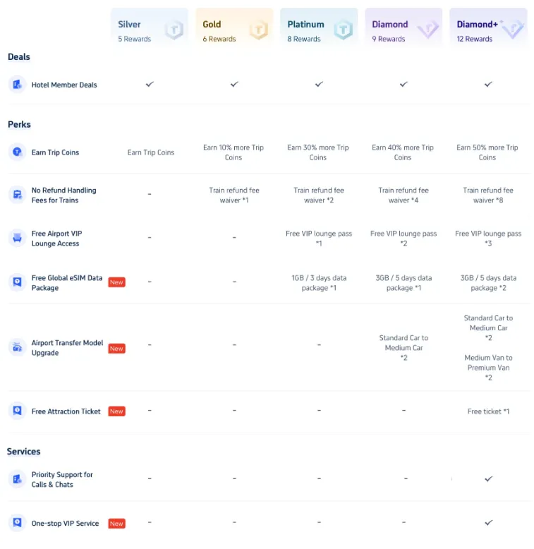 Trip.com Coin & Membership Tiers