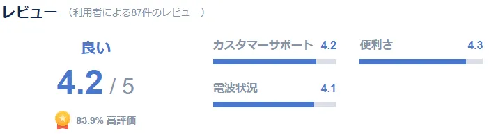 2.口コミの評判が高いから