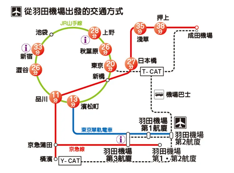 從羽田機場前往東京市中心
