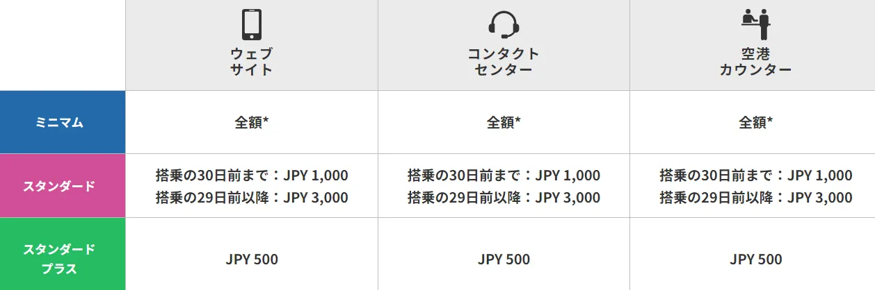 Peachキャンセル料