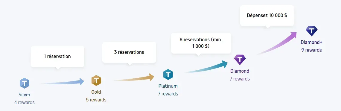 Comment passer à un niveau supérieur d'adhésion à Trip.com
