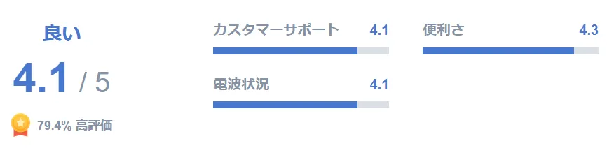 多数の口コミと信頼の高評価