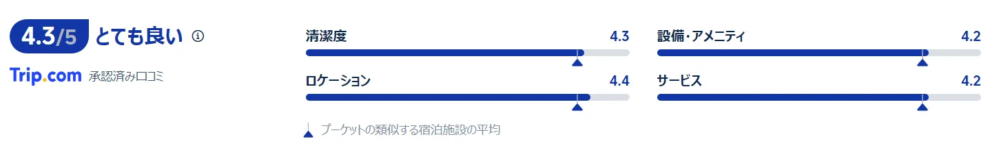 宿泊者の評価と口コミ