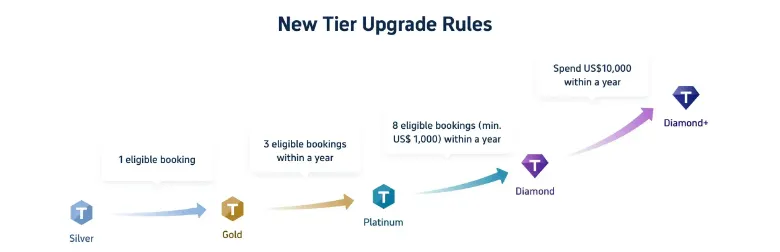 Trip.com Membership Perks