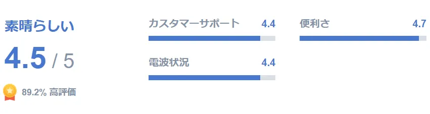 多数の口コミで信頼できるから