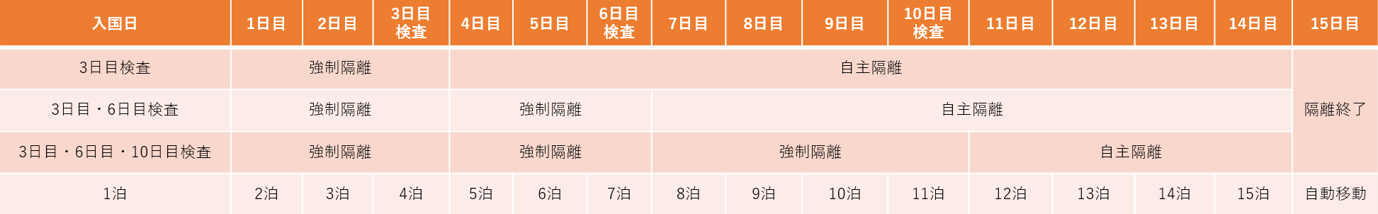 変異株流行指定国・地域からの帰国後自主隔離の期間数え方