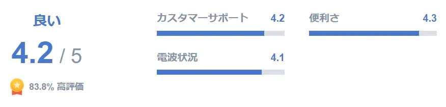 ユーザー評価が高く信頼できるから