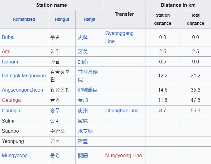KTX Jungbu Line