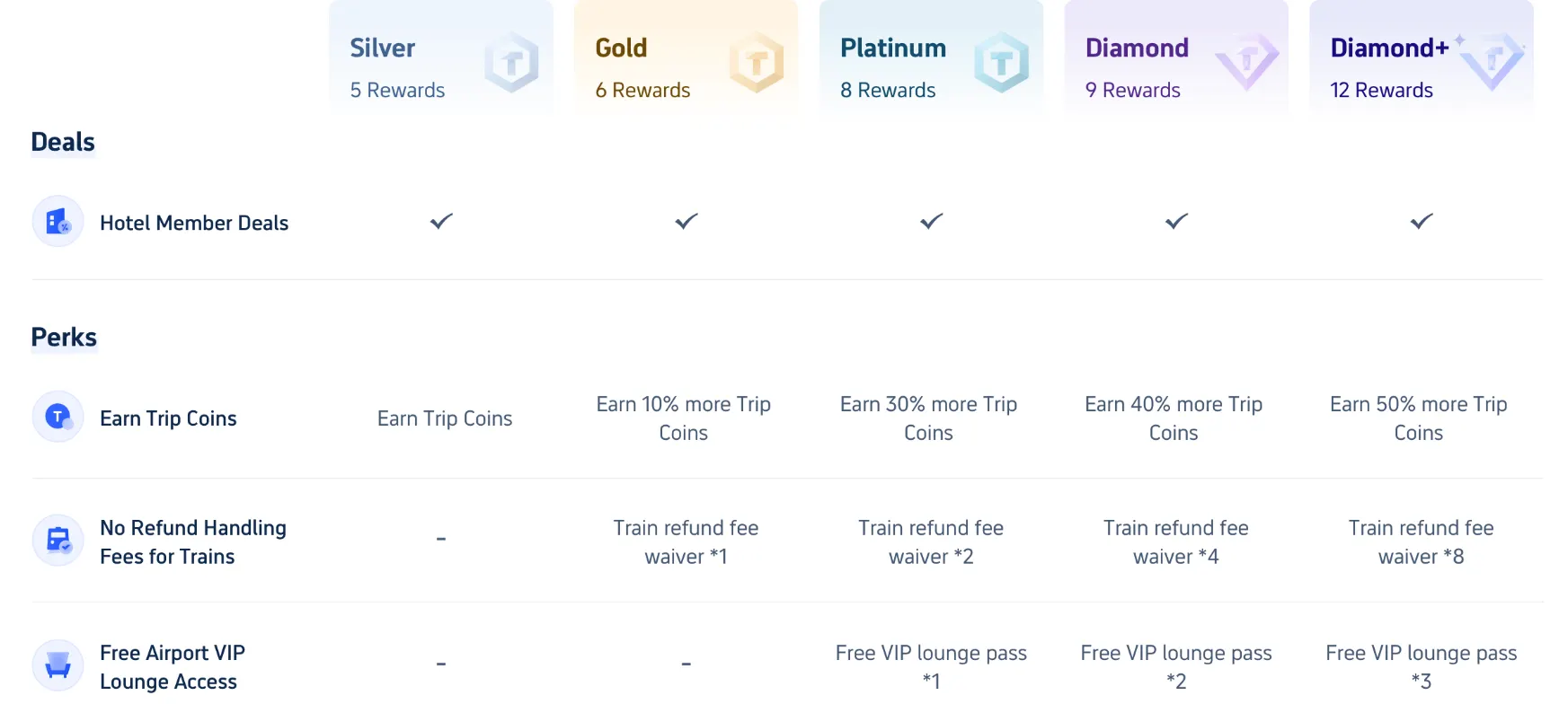 Trip.com Coin & Membership Tiers