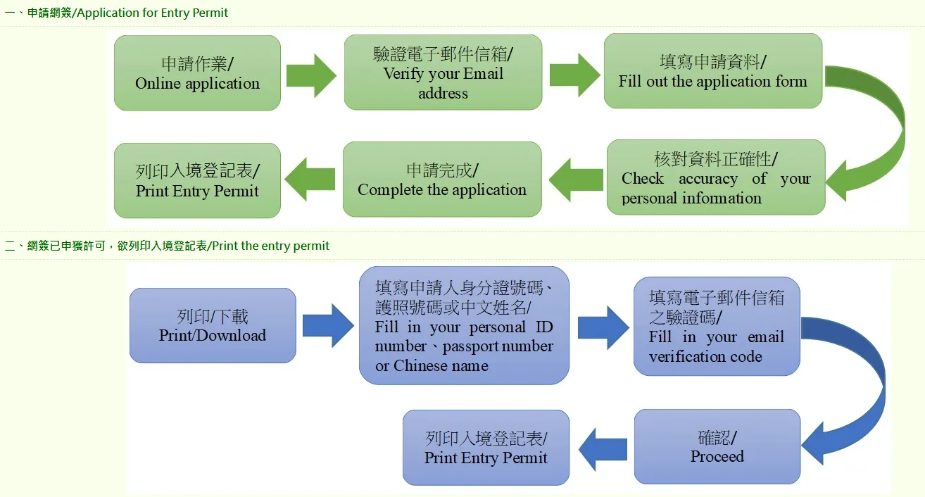 台灣簽證申請示意圖
