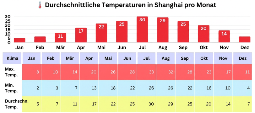 Durchschnittliche Temperaturen in Shanghai pro Monat