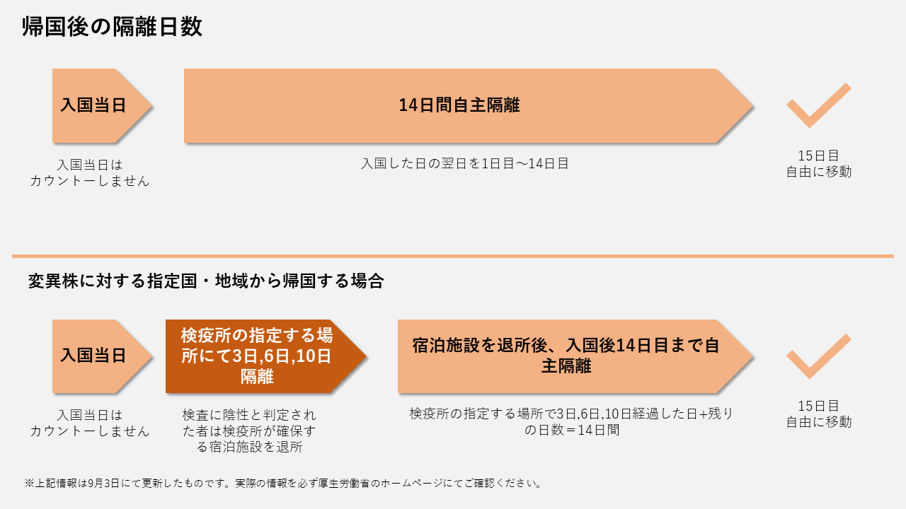 自主隔離の流れ