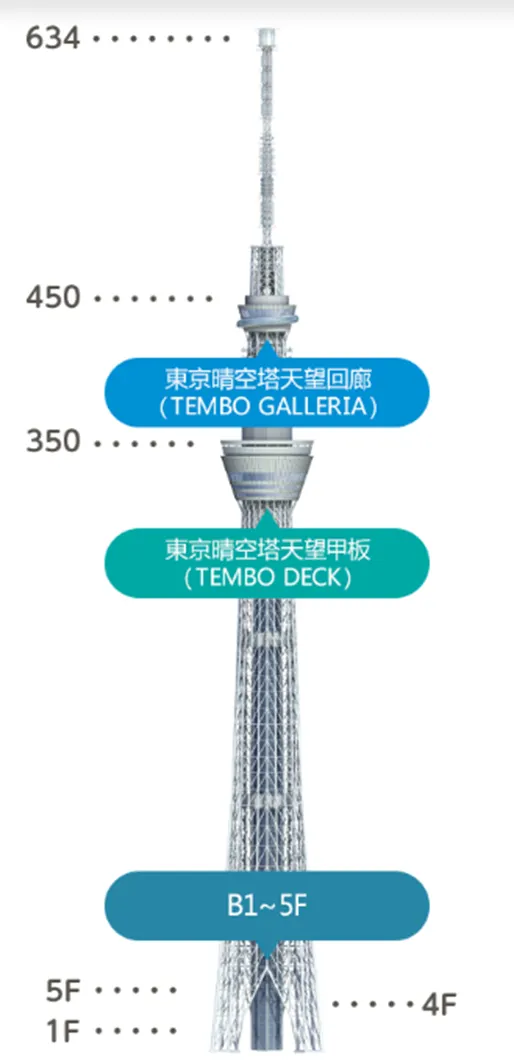 東京晴空塔樓層指引
