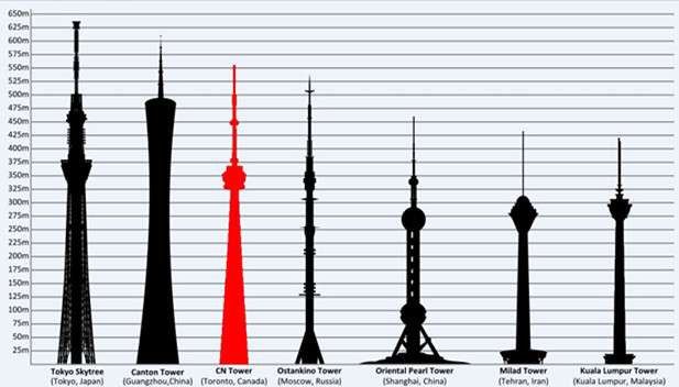 CN Tower