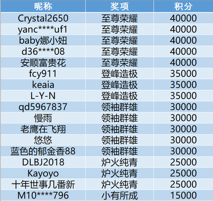 2020年4月问答专家月薪发布啦！