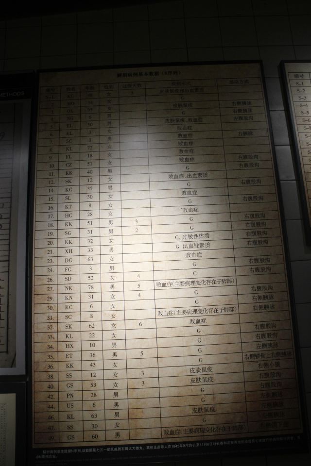 731부대 역사박물관