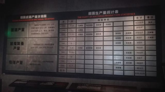 731부대 역사박물관
