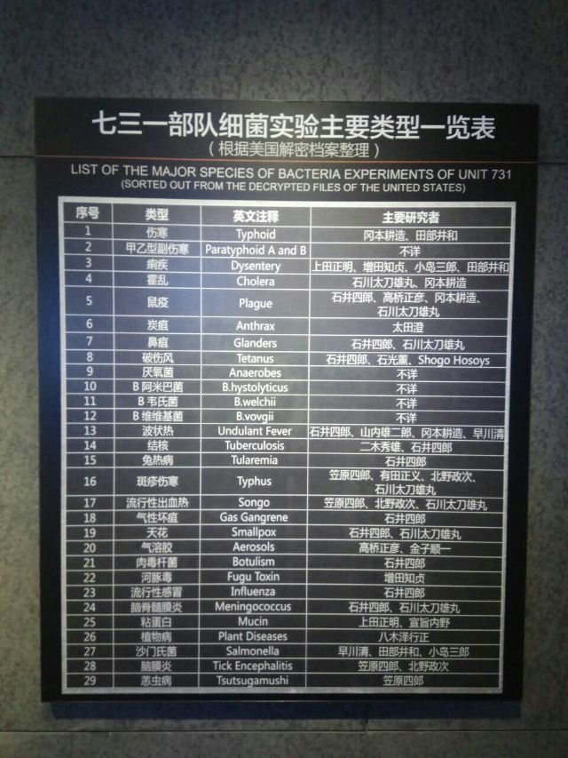 731부대 역사박물관
