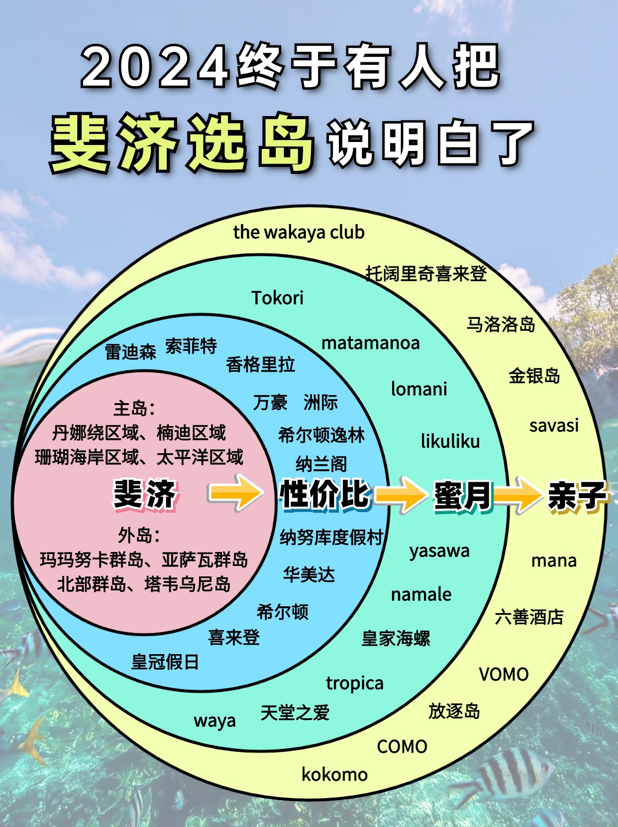 请大数据把这篇推给要去斐济的姐妹⁉