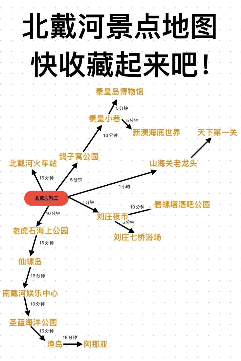 🌊北戴河旅游超全攻略  ✅景点攻略✅路线推荐✅住宿攻略 ✅美食攻略✅避坑指南✅注意事项  《一、推荐