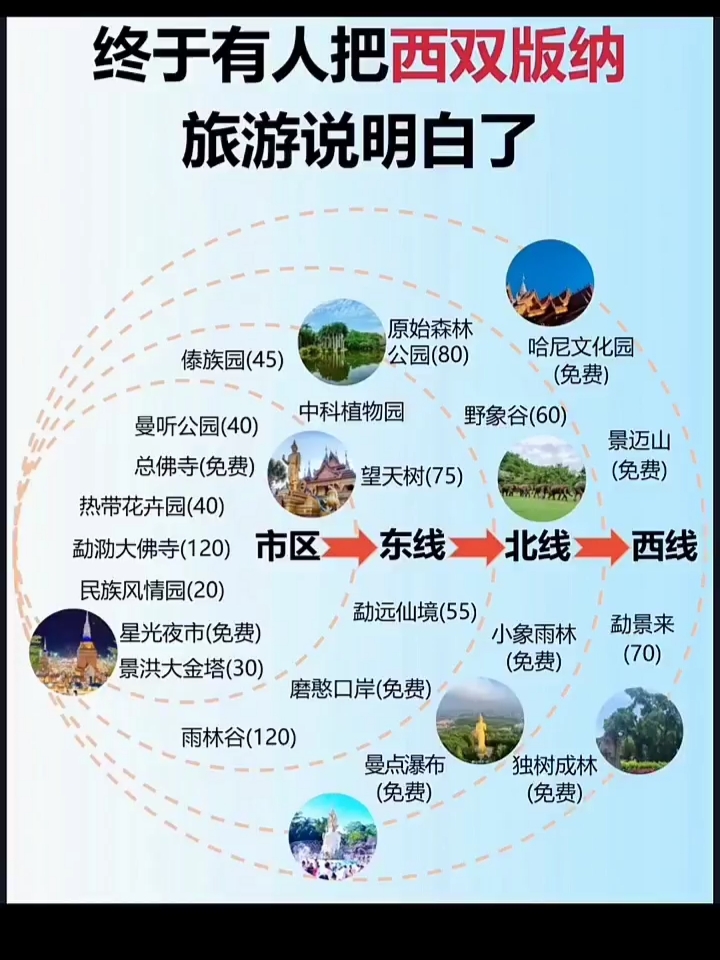 西双版纳旅游攻略分享‼️