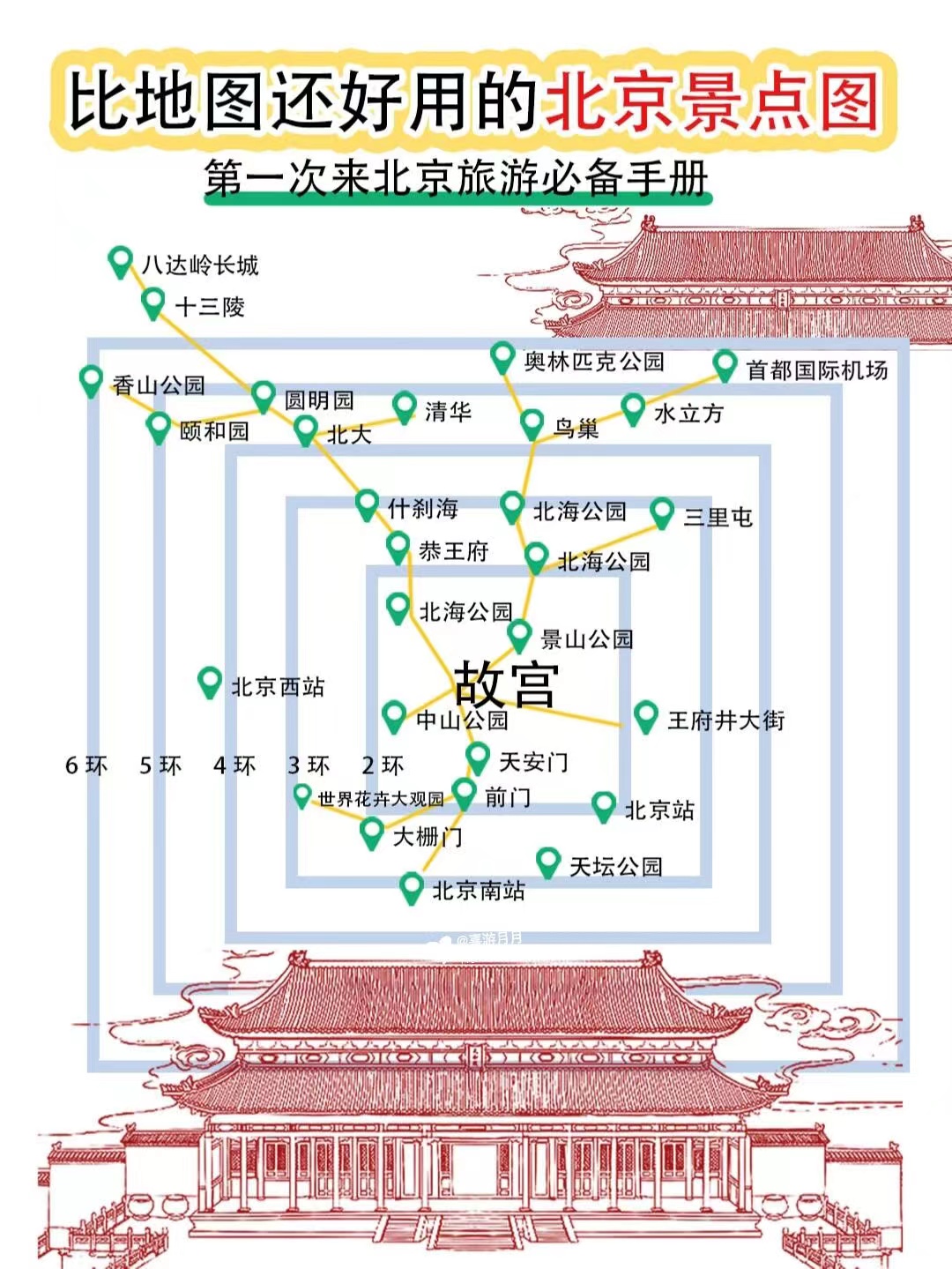 比地图还好用的北京景点图✅北京旅游必备