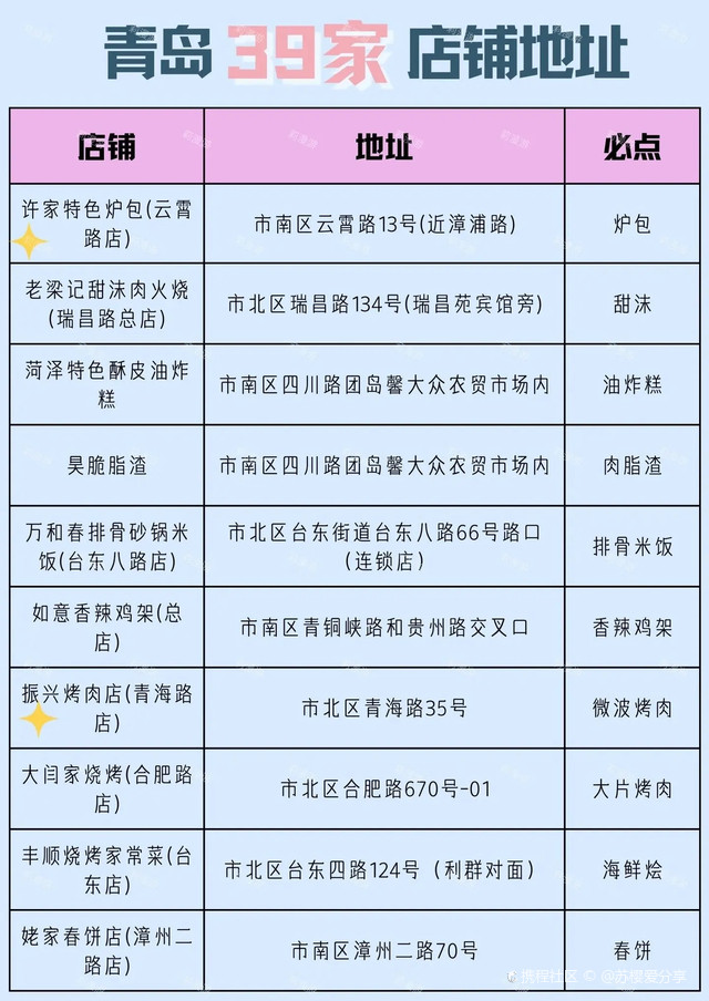青岛美食区域攻分布图,记得收藏备用哦!