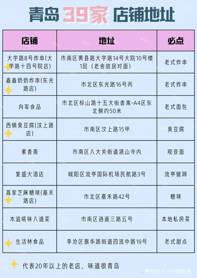 青岛美食区域攻分布图,记得收藏备用哦!