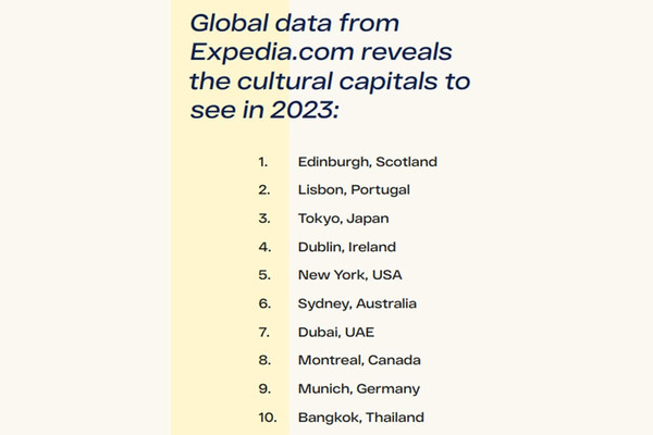 2023全球十大文化之都榜单出炉，这些城市你去过了吗？