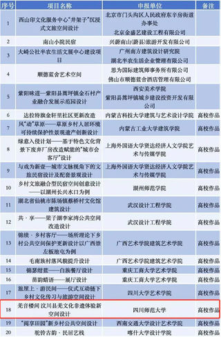 点赞 | 汶川非遗传习所方案入选全国年度最美乡村公共文化空间~