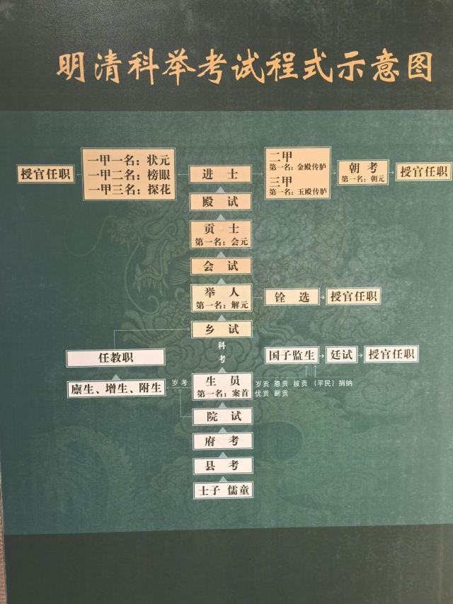 学政试院旅行图片 1