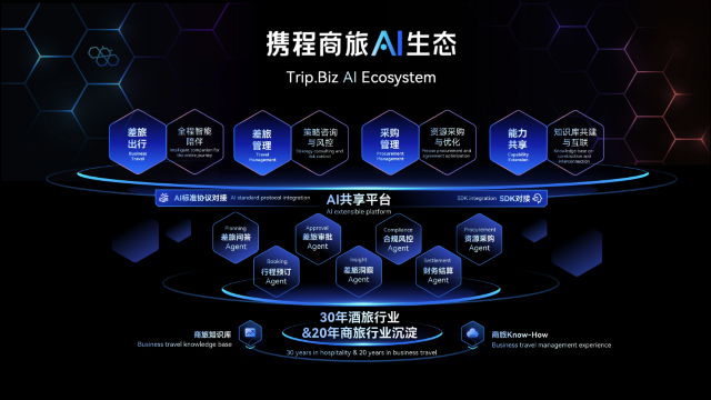 携程商旅AI生态