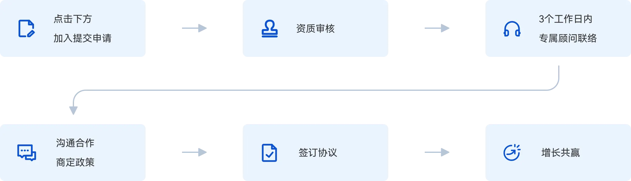 如何成为携程商旅生态渠道伙伴
