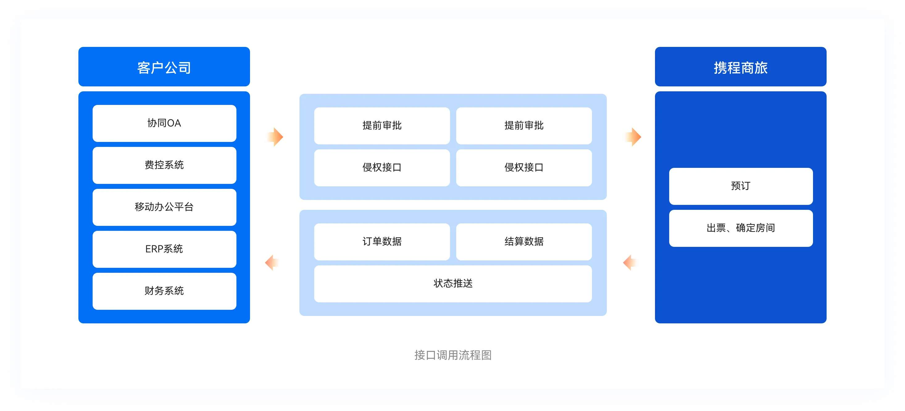 携程商旅开发者平台接口调用流程图