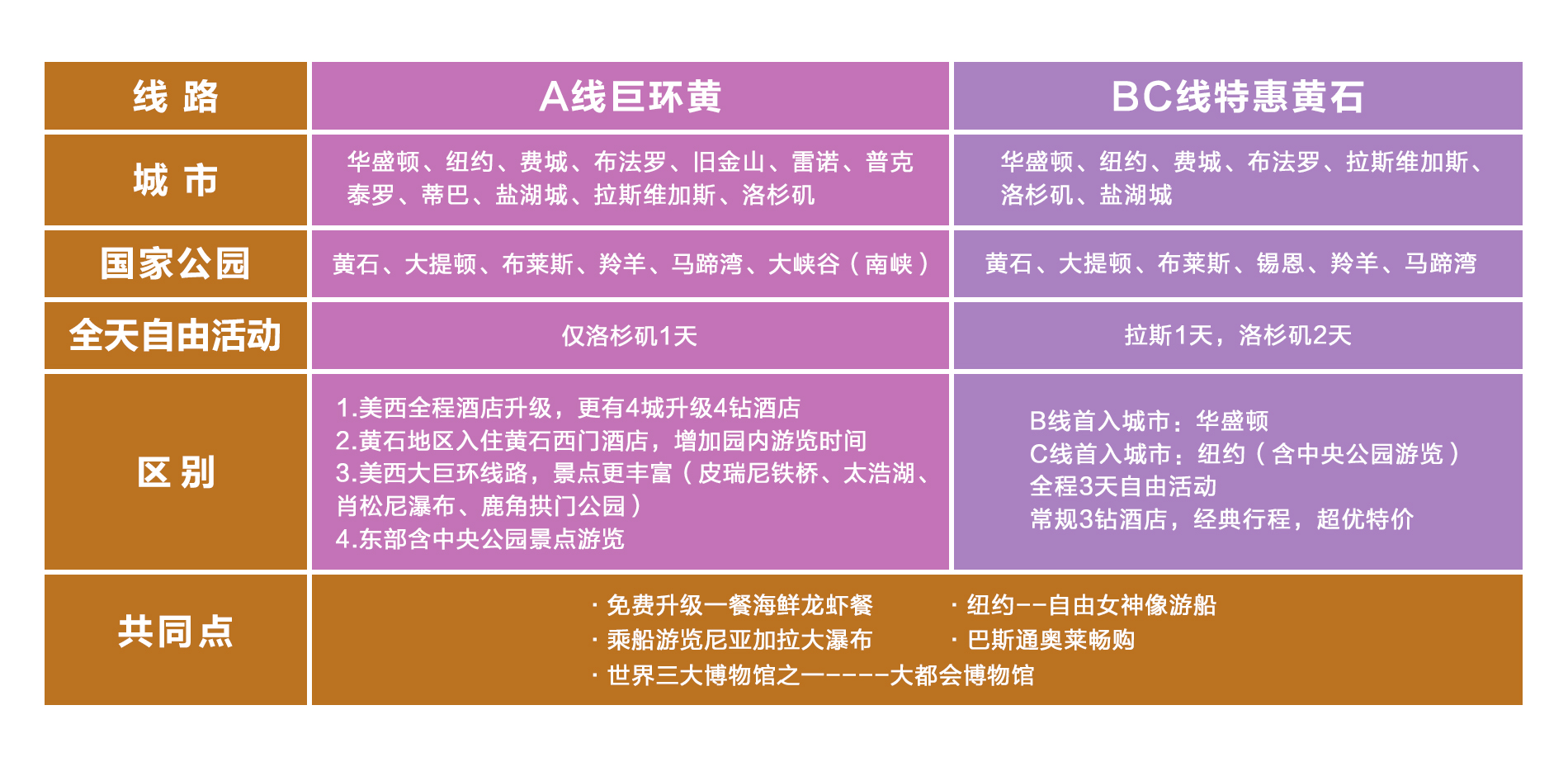 美国东西海岸+黄石国家公园15日跟团游(3钻)·